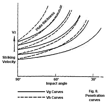 Armor Penetration Curves