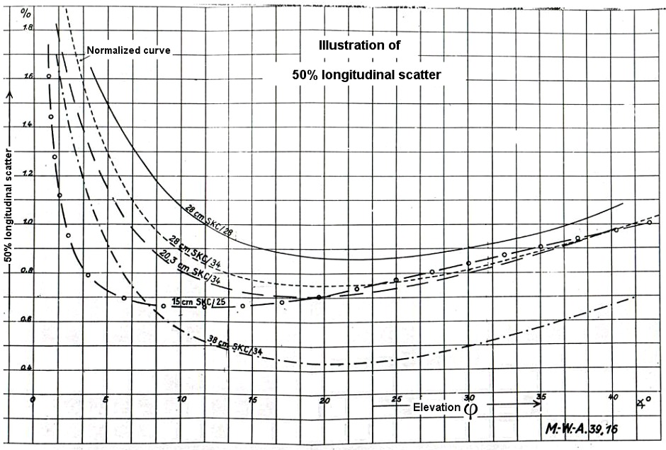 longitudinal scatter curves