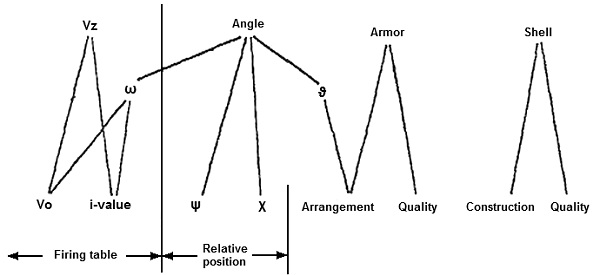 armor penetration factors