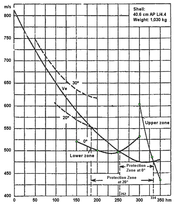 Armor penetration distance