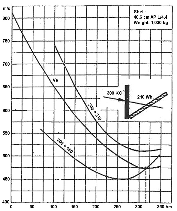 Armor penetration distance