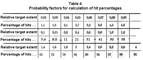 hit probability table