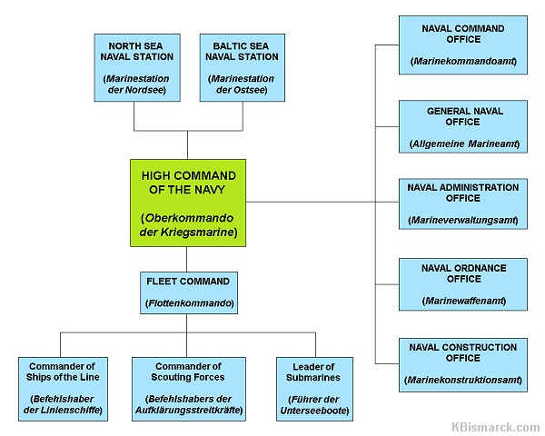 Kriegsmarine Organization