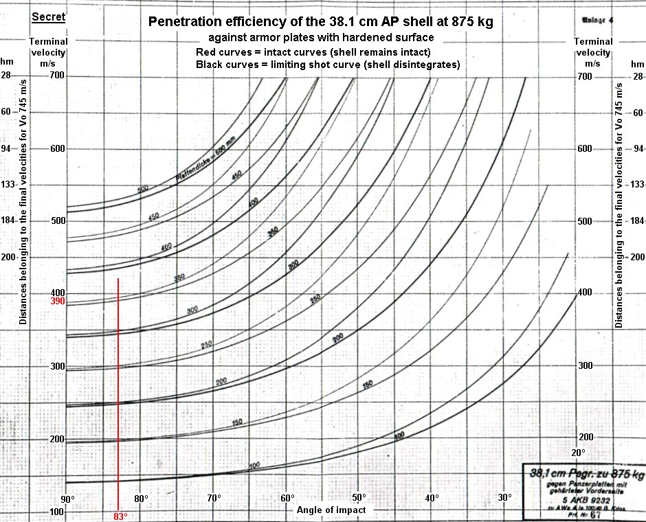 15 inch penetration curves